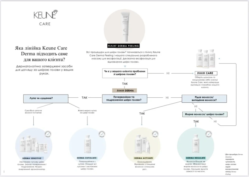 Пилинг для чувствительной кожи / Care Derma Sensitive Peeling / Keune купить