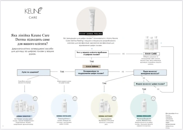 Пілінг для чутливої ​​шкіри / Care Derma Sensitive Peeling / Keune купить