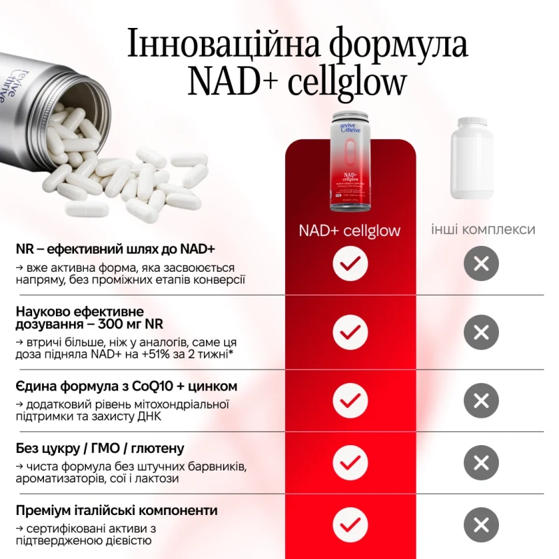 NAD+ cellglow – longevity-формула / Revive & Thrive купить